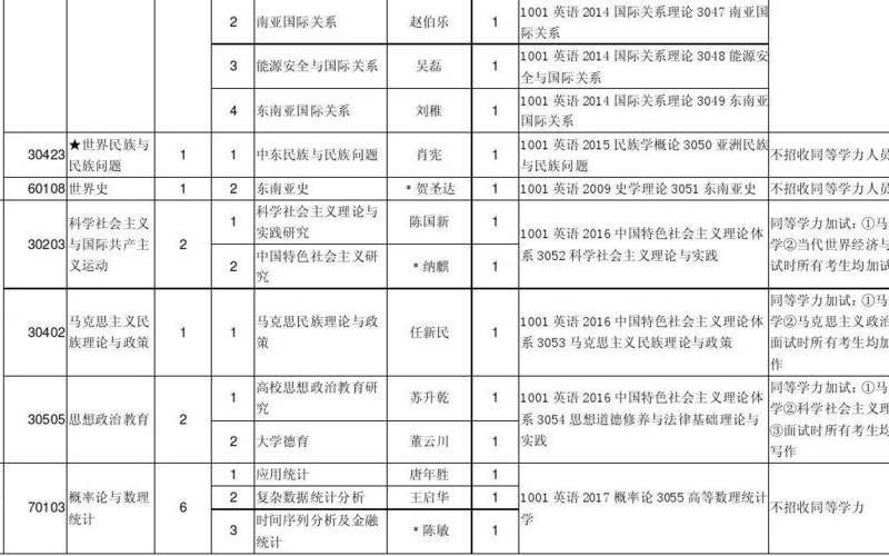 云南大学茶叶专业排名