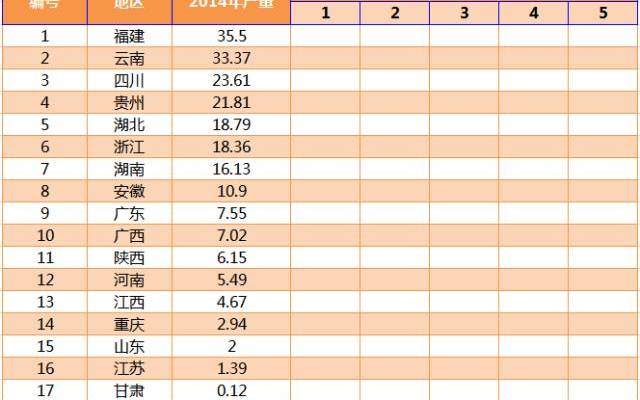 云南省茶叶产量排名