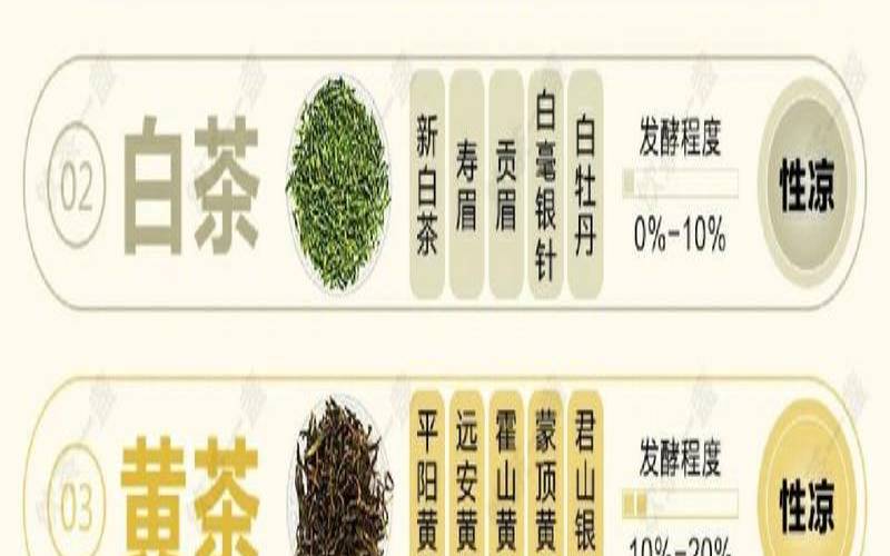 茶叶六大种分别是（茶叶分为几大茶类）