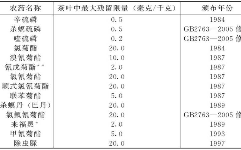 茶叶上禁用的农药（铁观音茶叶农药残留超标吗）