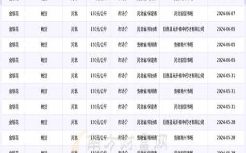 金银花最新价格与行情预测,2024年干金银花价格