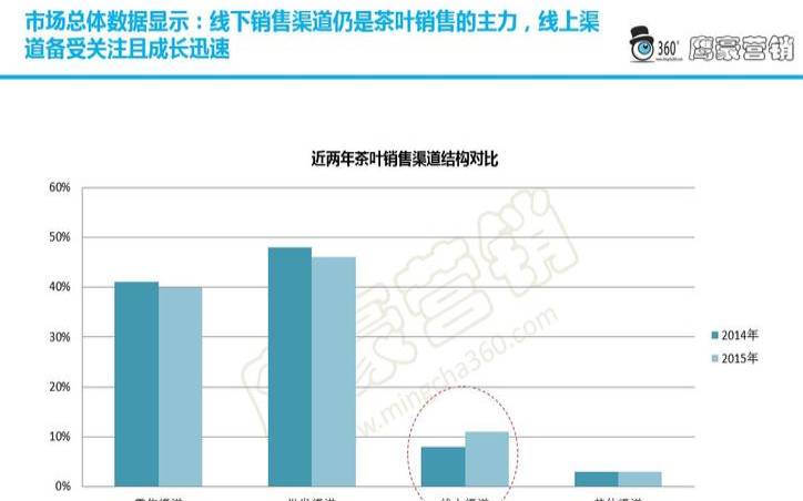 高端茶叶销售渠道,茶叶销售渠道有哪些